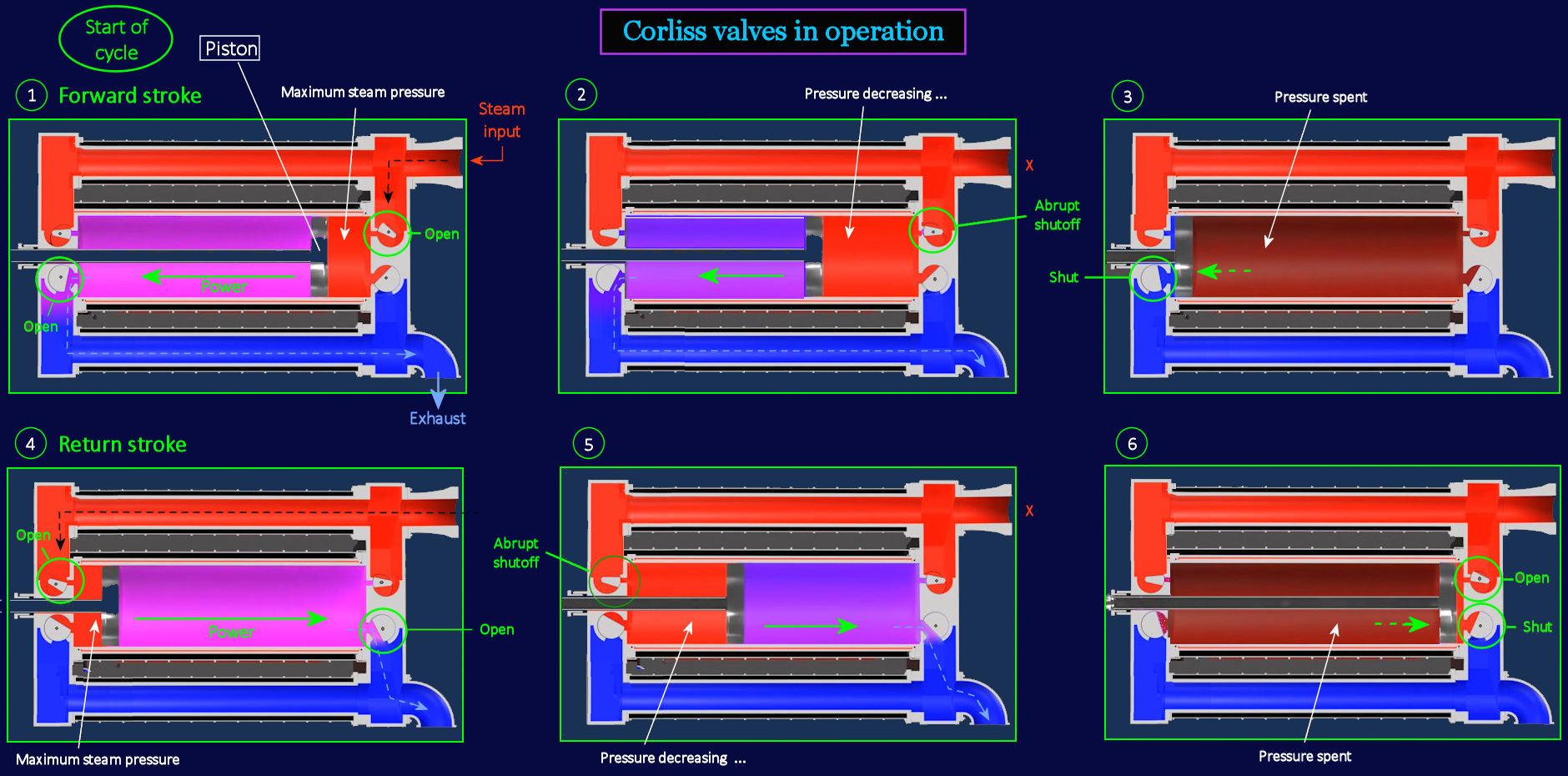 Rotating Valves